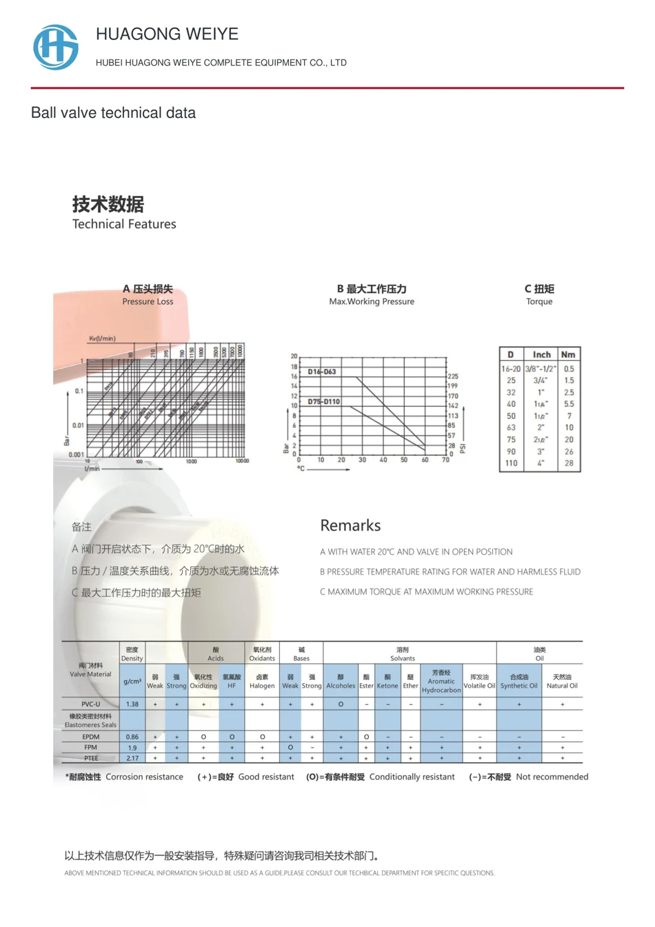 Ball valve technical data