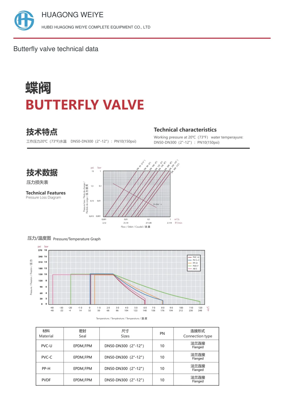 Butterfly valve technical data