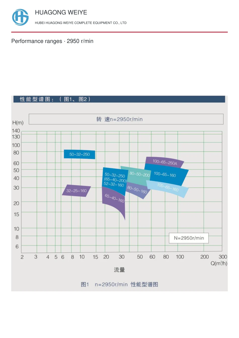 Performance ranges · 2950 r/min