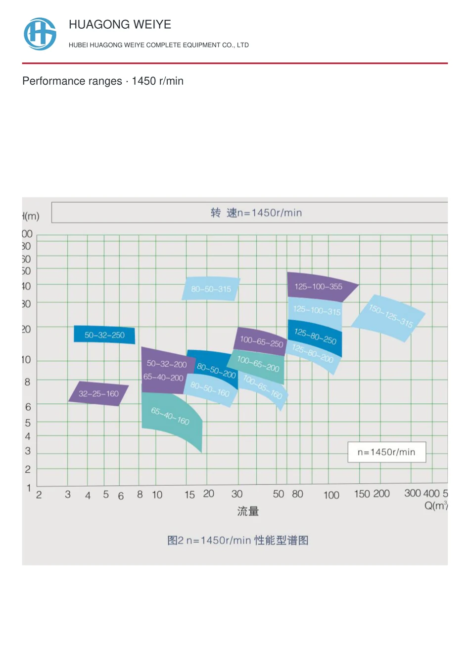 Performance ranges · 1450 r/min