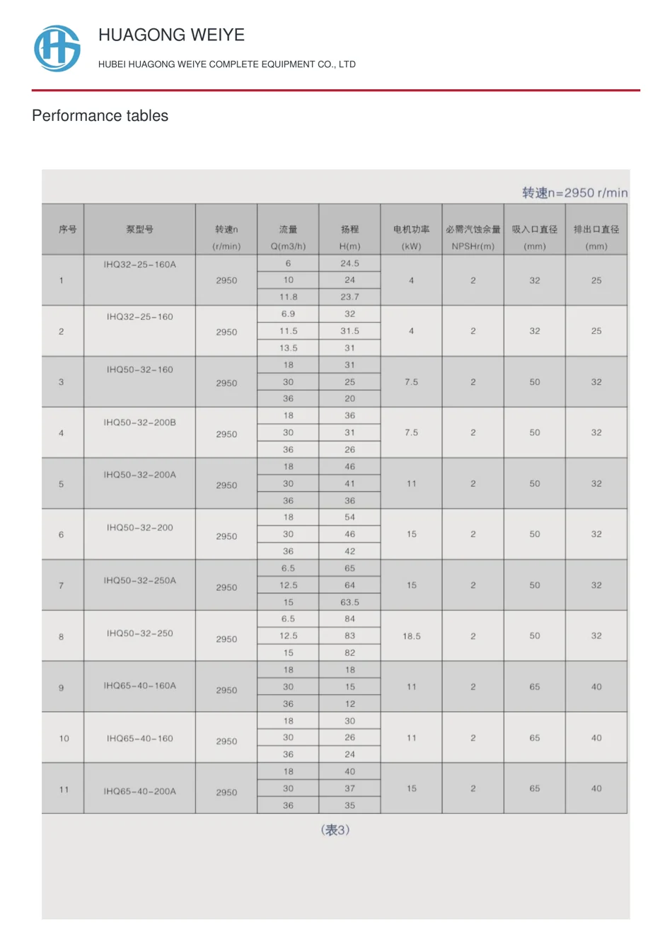 Performance tables