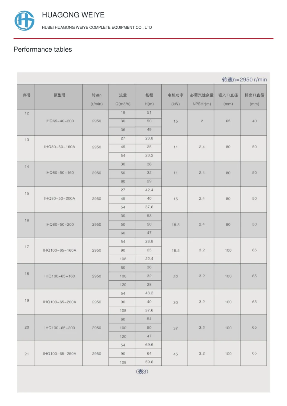 Performance tables