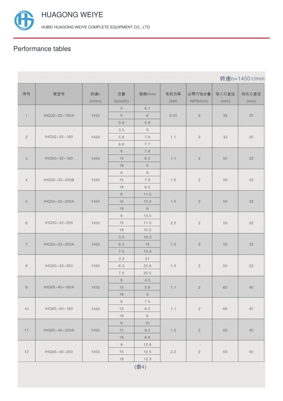 Performance tables