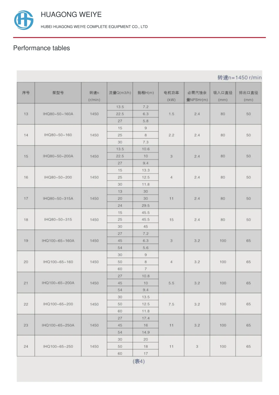 Performance tables