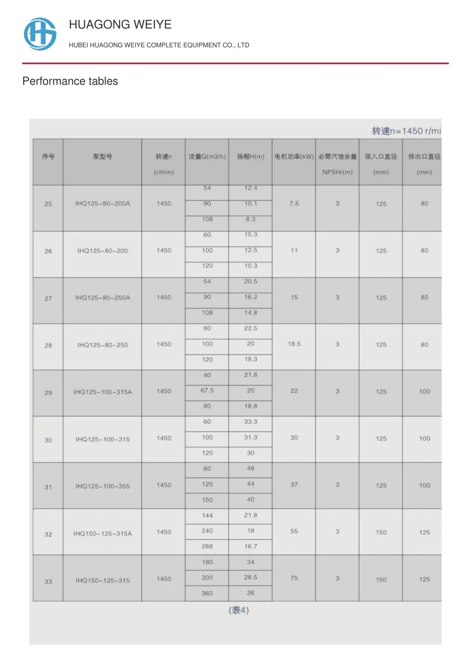 Performance tables